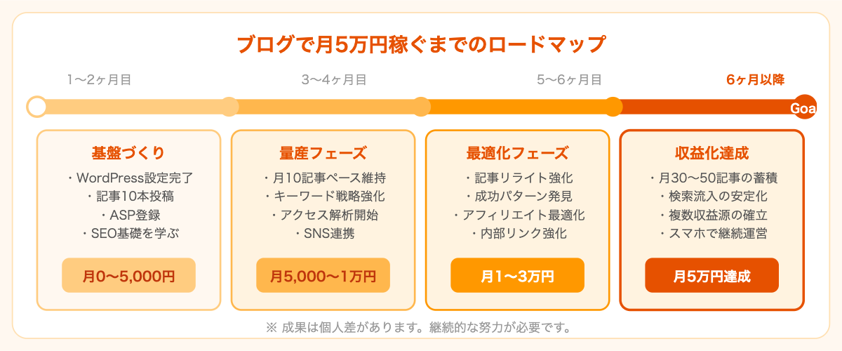 ブログで月5万円稼ぐまでのロードマップ