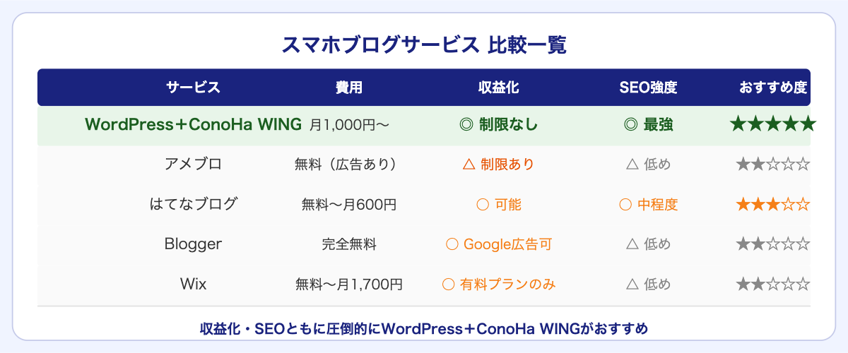 スマホブログサービス比較一覧