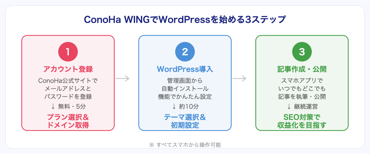 ConoHa WINGでWordPressを始める3ステップ
